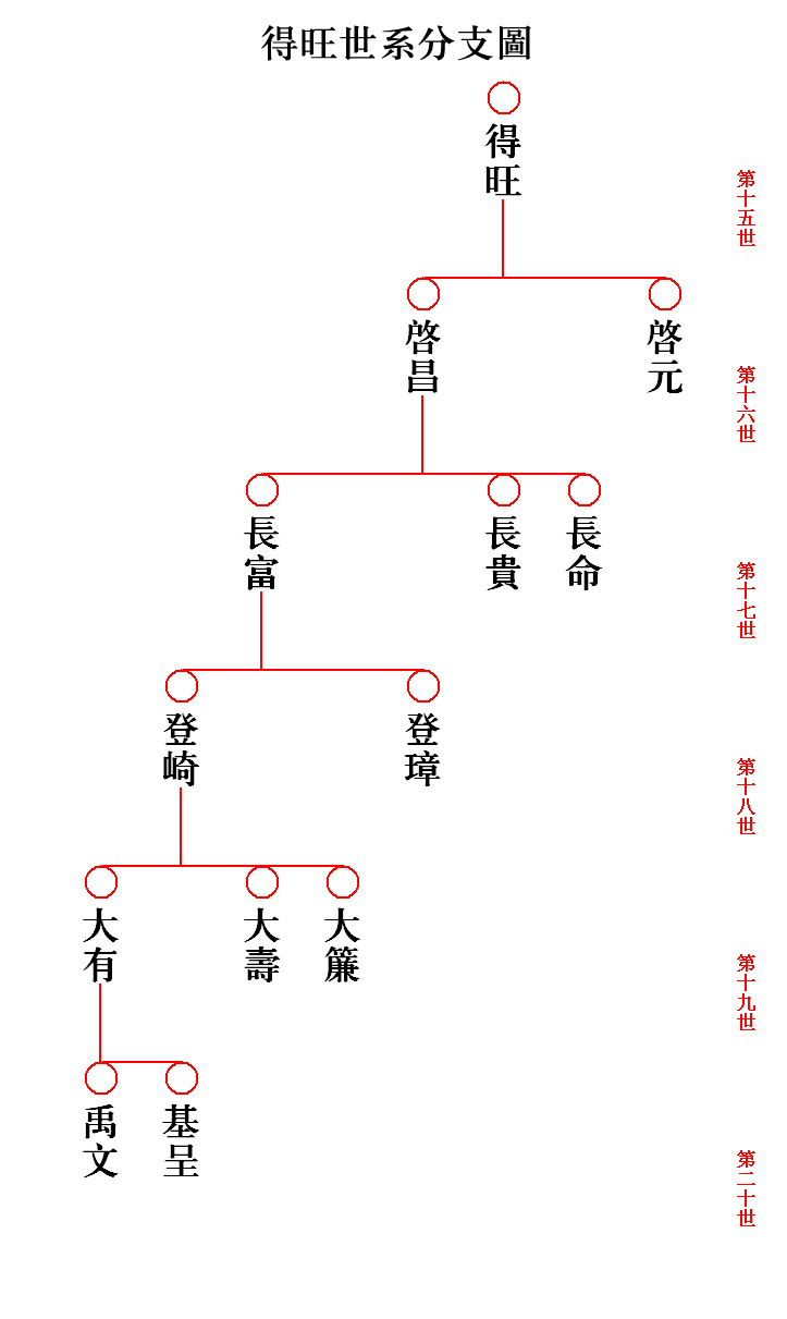 家谱样式